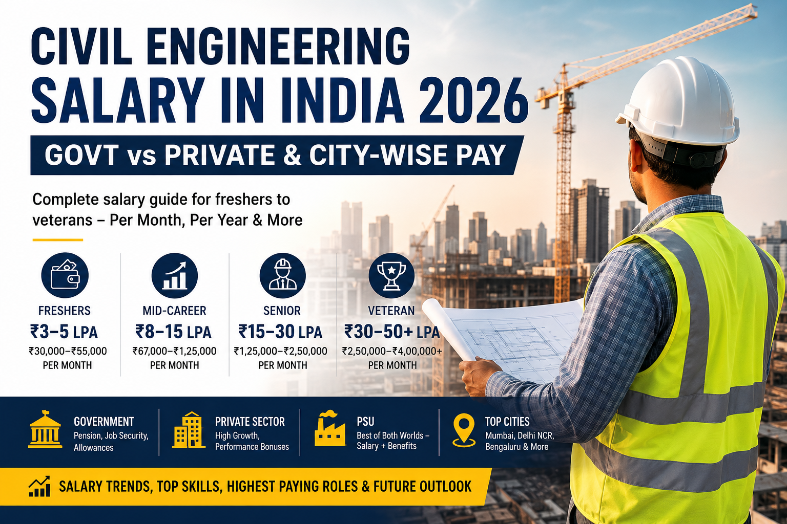 Civil engineering salary in India 2026 showing fresher, mid-career, senior and veteran pay with government vs private and city-wise salary comparison.