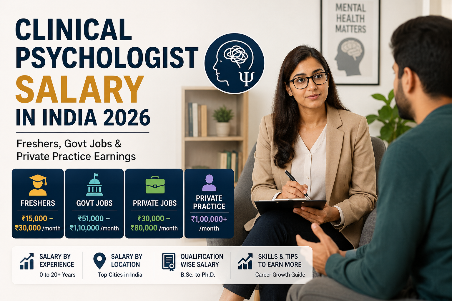 Clinical psychologist salary in India 2026 showing fresher, government, private hospital and private practice earnings.