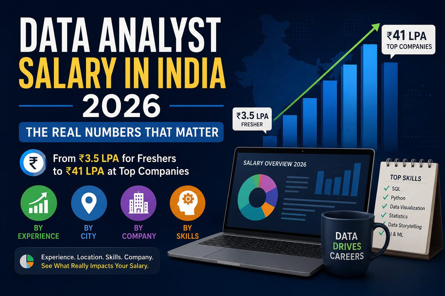 Data Analyst Salary in India 2026 showing fresher salaries from ₹3.5 LPA to ₹41 LPA at top companies with city, skill, and experience comparison