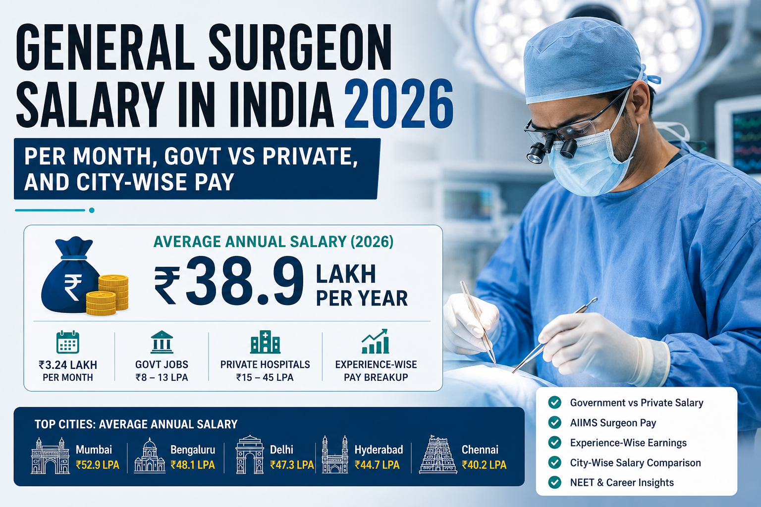 General surgeon salary in India 2026 showing per month income, government vs private hospital pay, AIIMS salary, and city-wise earnings
