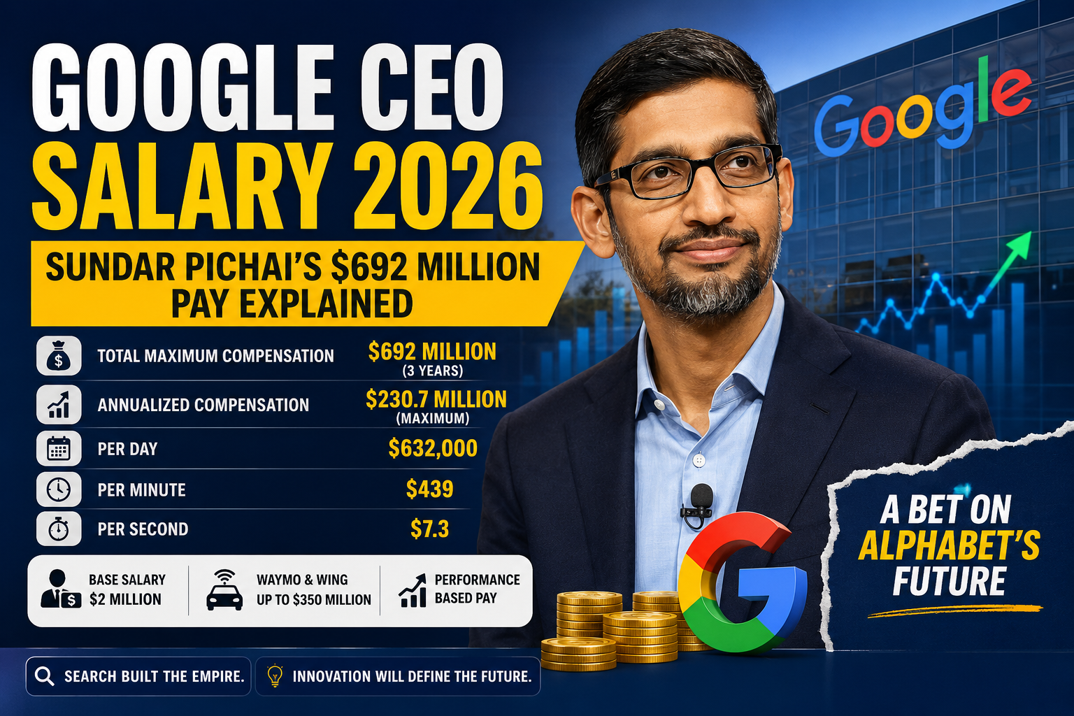 Sundar Pichai with Google branding and a breakdown of his 2026 compensation package worth up to $692 million over three years.