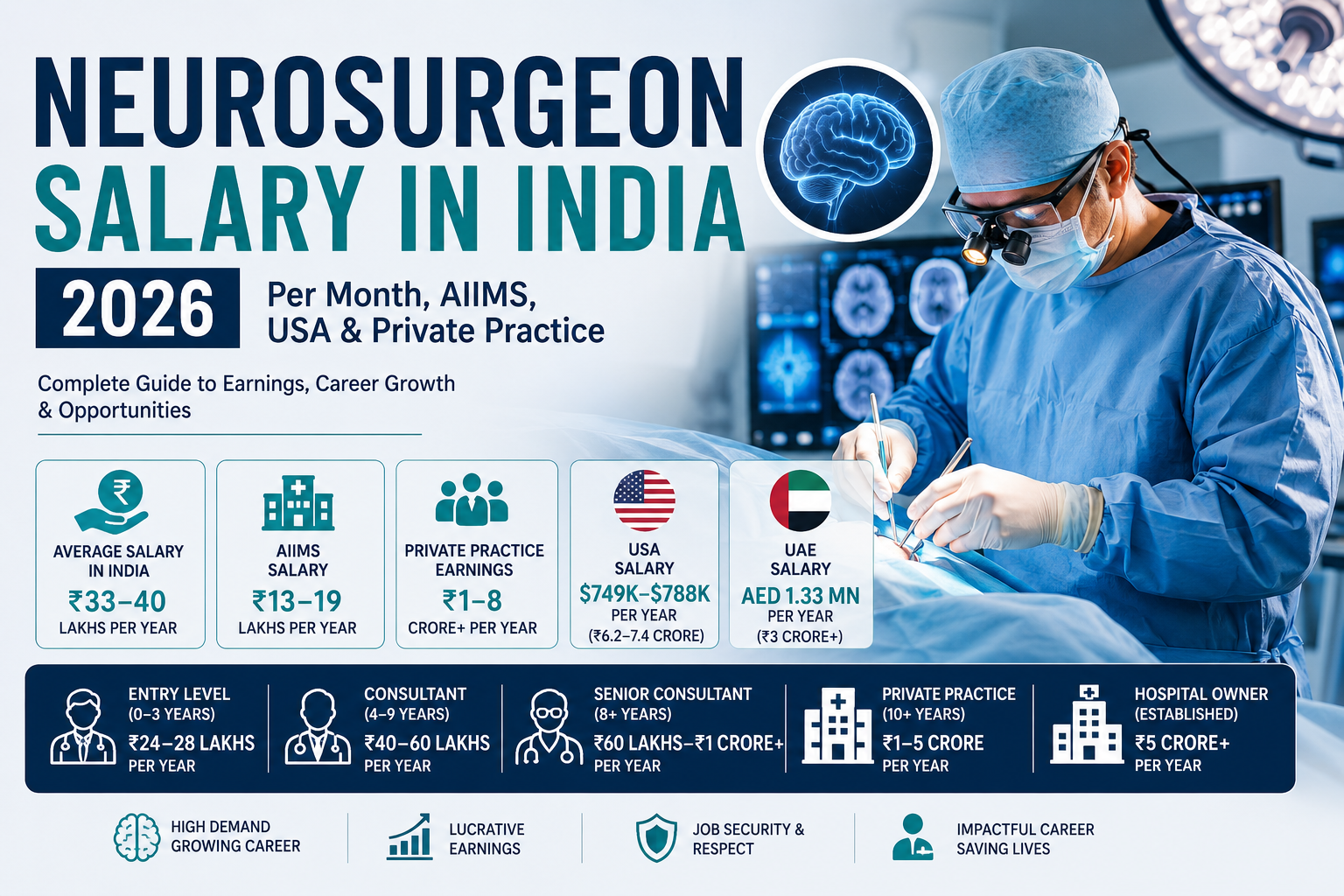 Neurosurgeon salary in India 2026 showing AIIMS, USA, and private practice earnings comparison