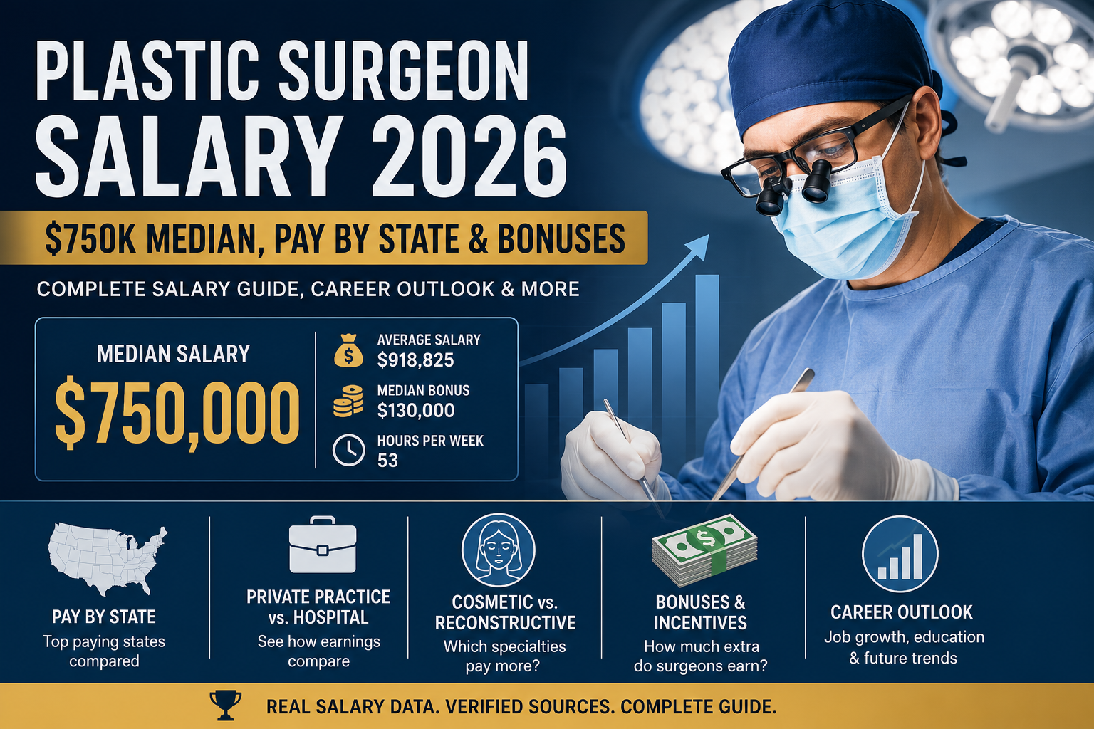 Plastic surgeon salary 2026 showing $750K median salary, bonuses, state pay comparison, and career outlook