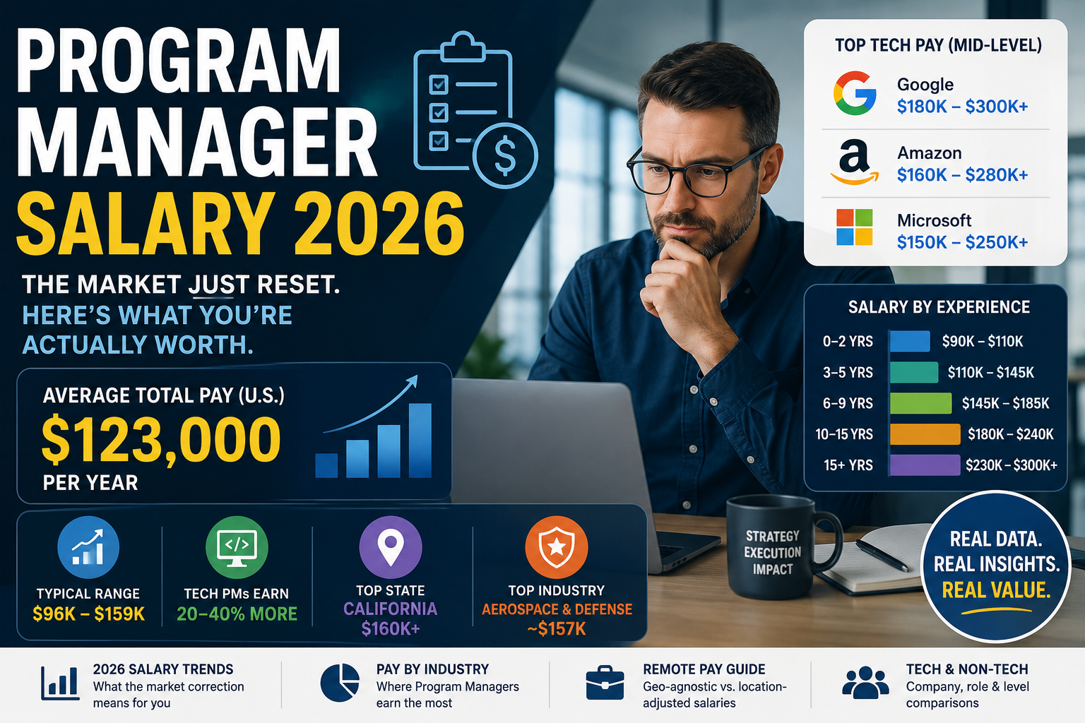Program Manager Salary 2026 showing average pay, Technical Program Manager salary, experience levels, and top-paying industries in the U.S.