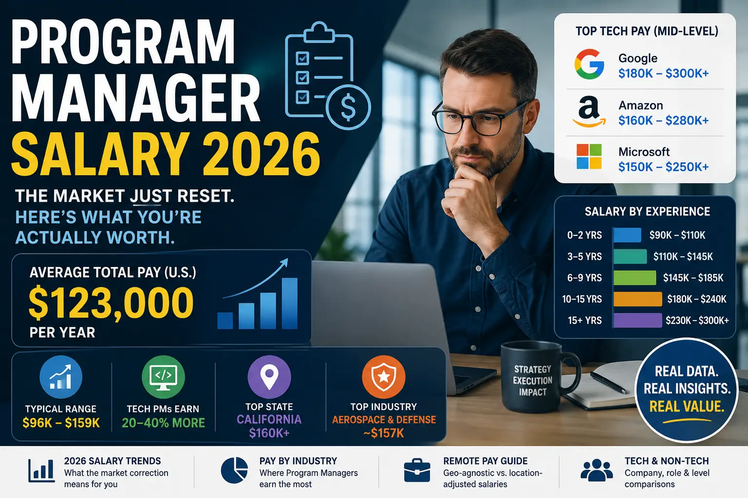 Program Manager Salary 2026 showing average pay, Technical Program Manager salary, experience levels, and top-paying industries in the U.S.