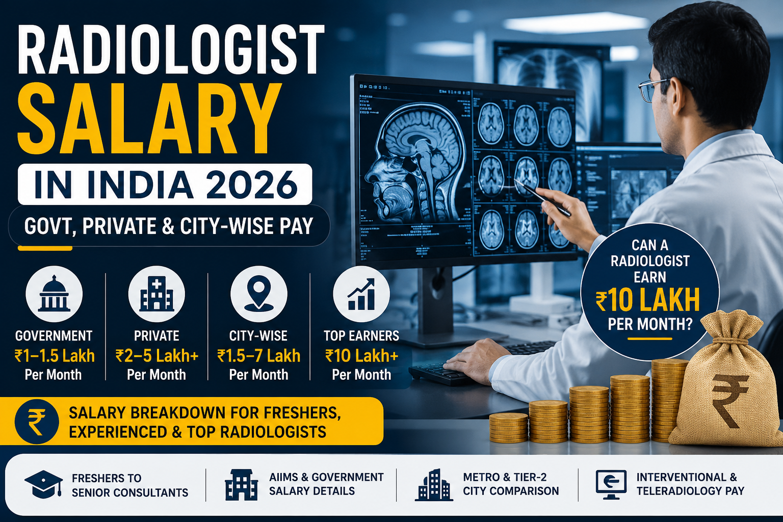 Radiologist salary in India 2026 showing government, private, AIIMS and city-wise pay with top earners reaching ₹10 lakh per month