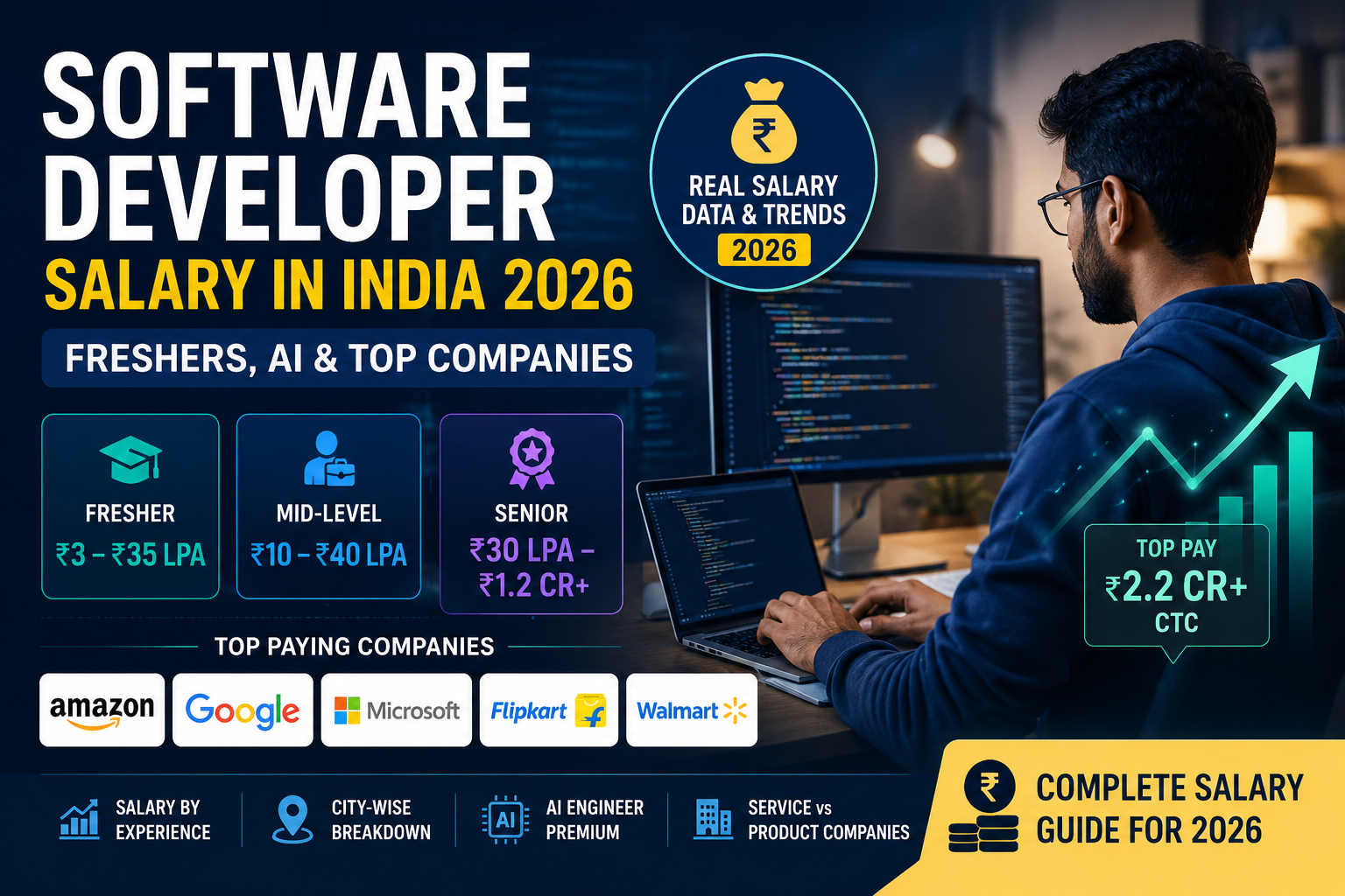 Software Developer Salary in India 2026 showing fresher, mid-level, senior and AI engineer salary trends at top companies like Amazon, Google, Microsoft and Walmart.