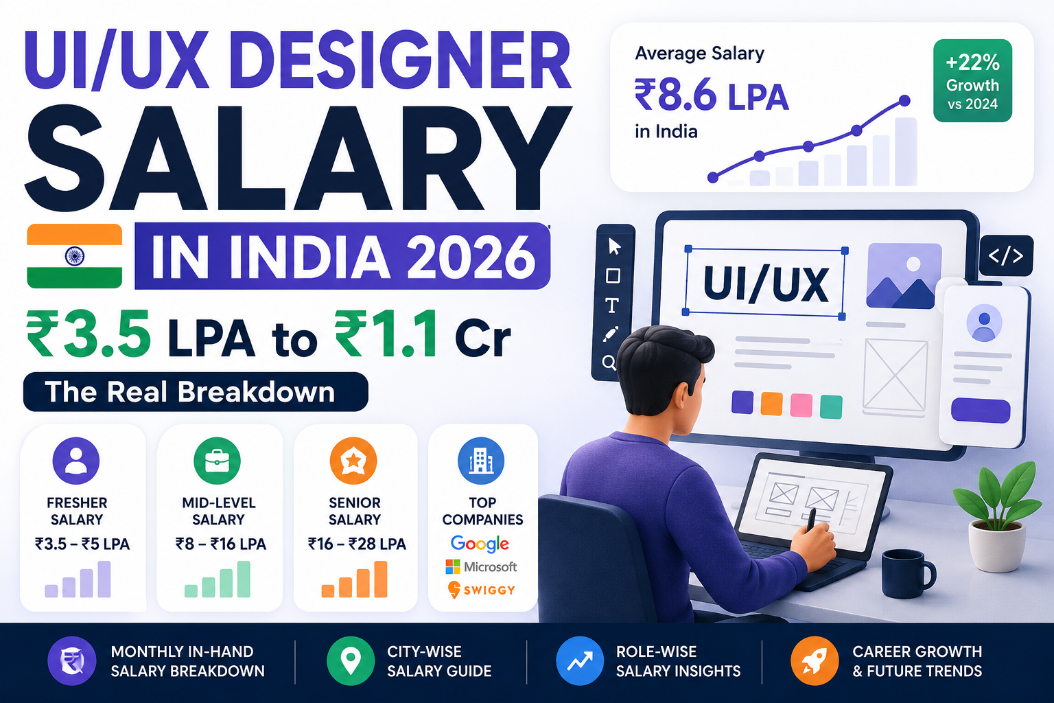 UI/UX Designer Salary in India 2026 showing salary range, monthly in-hand salary, career growth, and top-paying companies