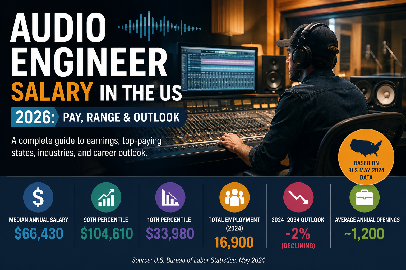 Audio Engineer Salary in the US 2026