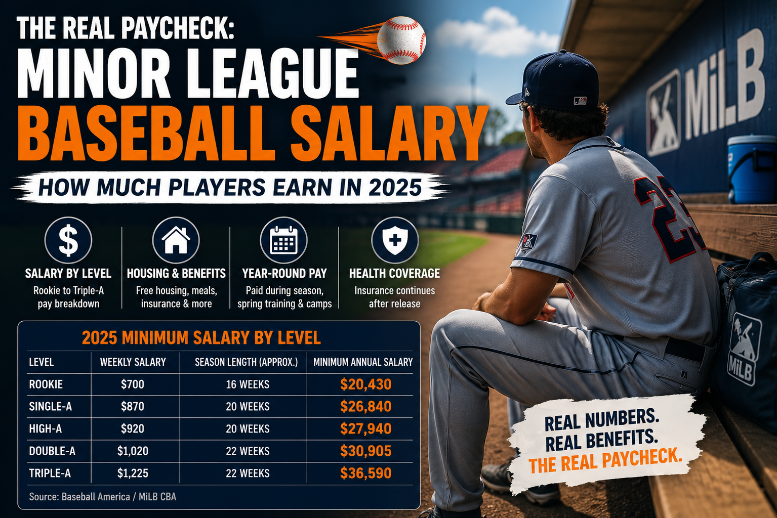 Minor league baseball salary 2025 by level