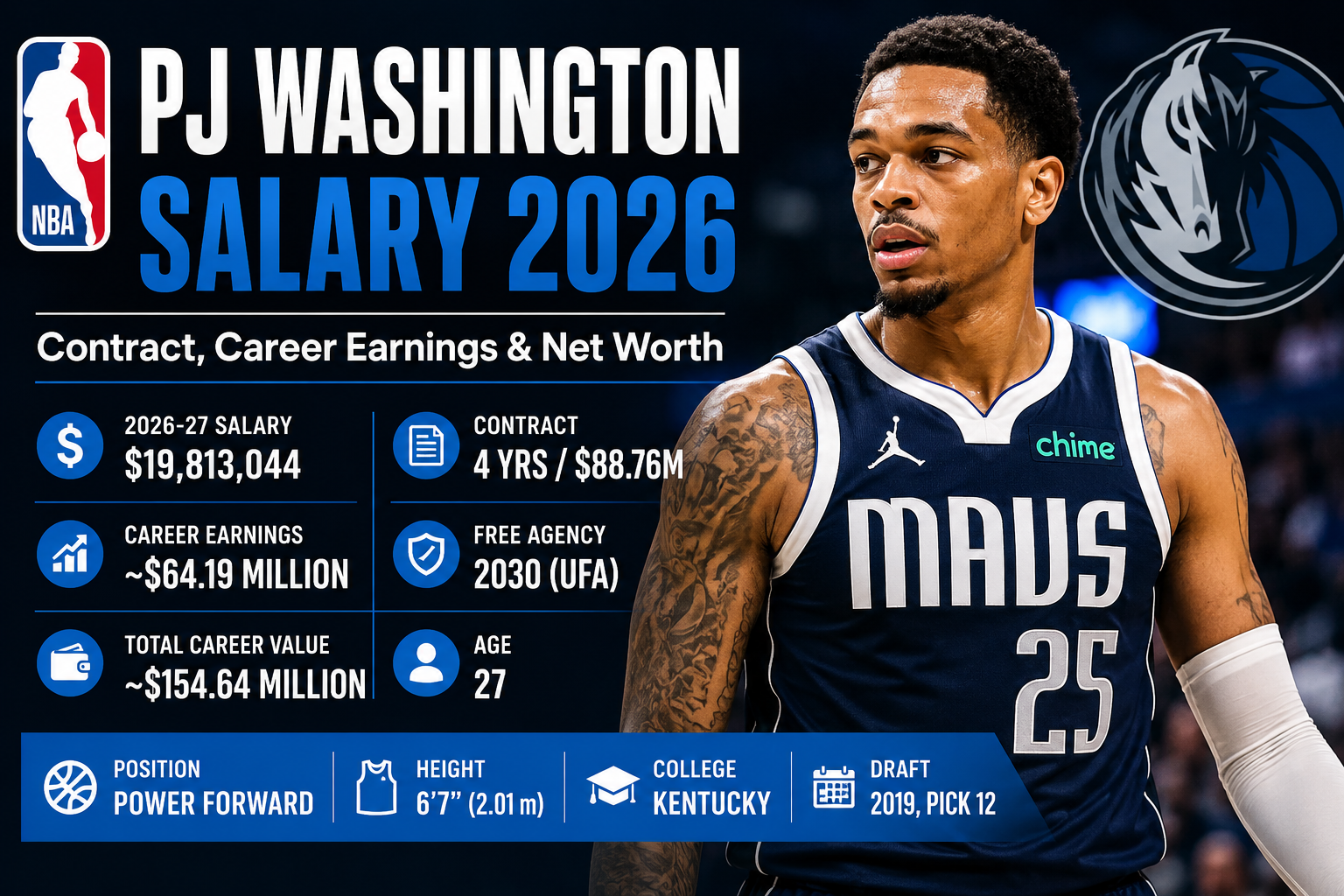 PJ Washington Salary 2026, contract and career earnings