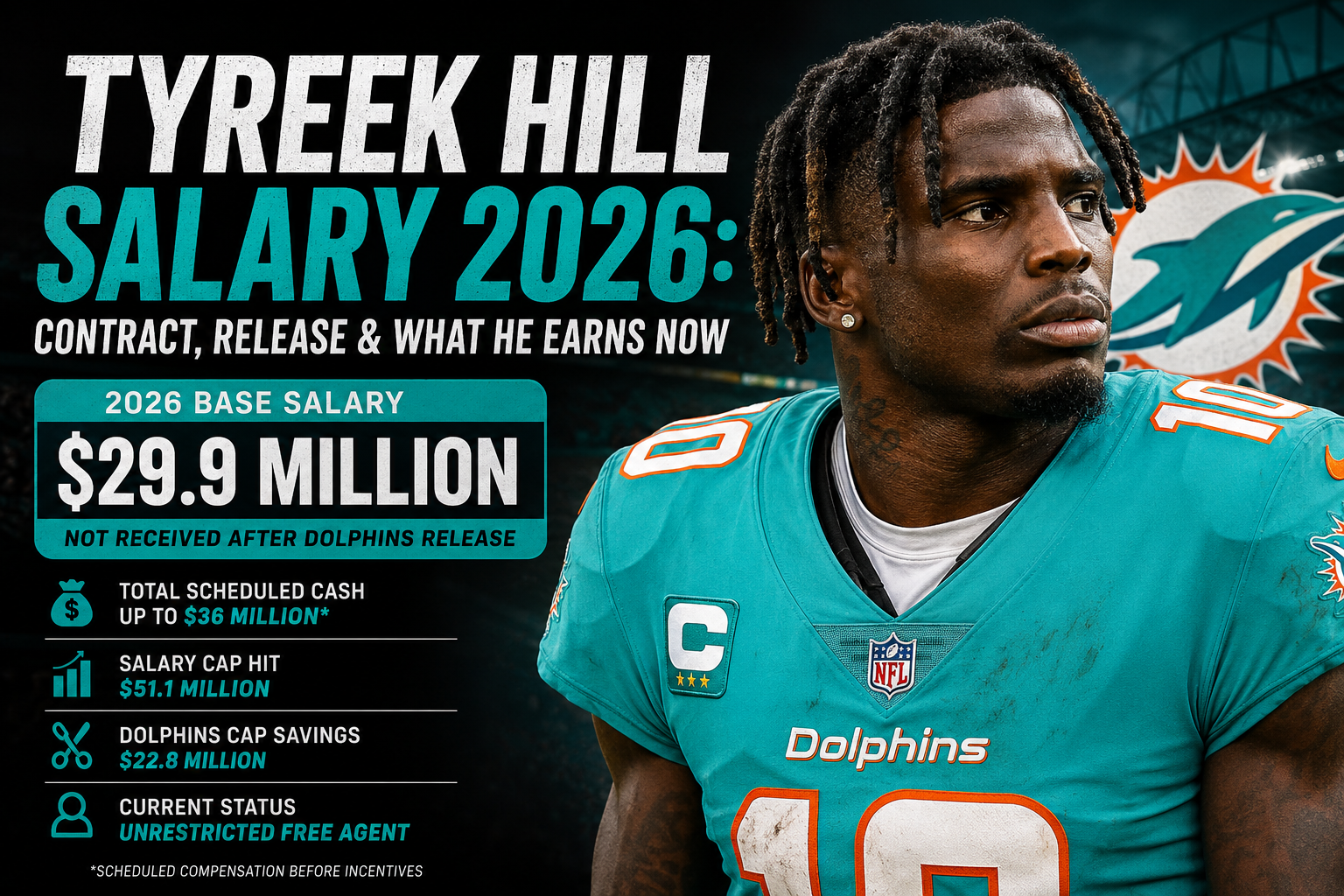 Tyreek Hill Salary 2026 showing $29.9 million base salary and Dolphins release