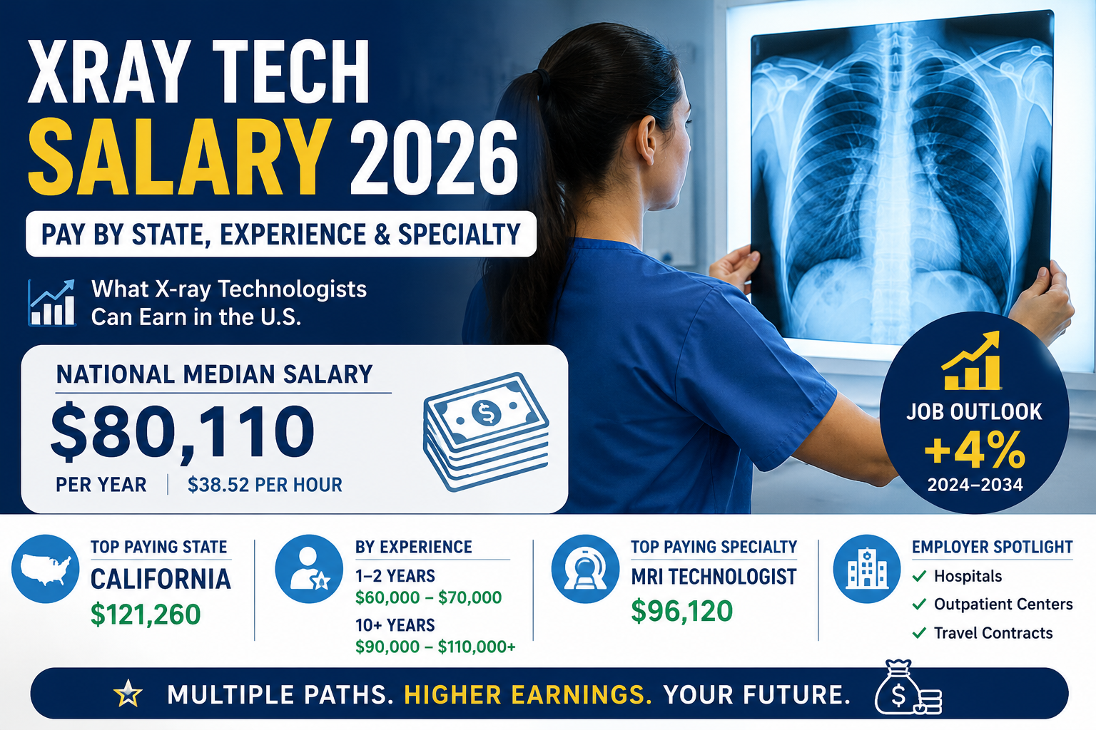 Xray tech salary 2026 showing U.S. pay by state, experience, and specialty